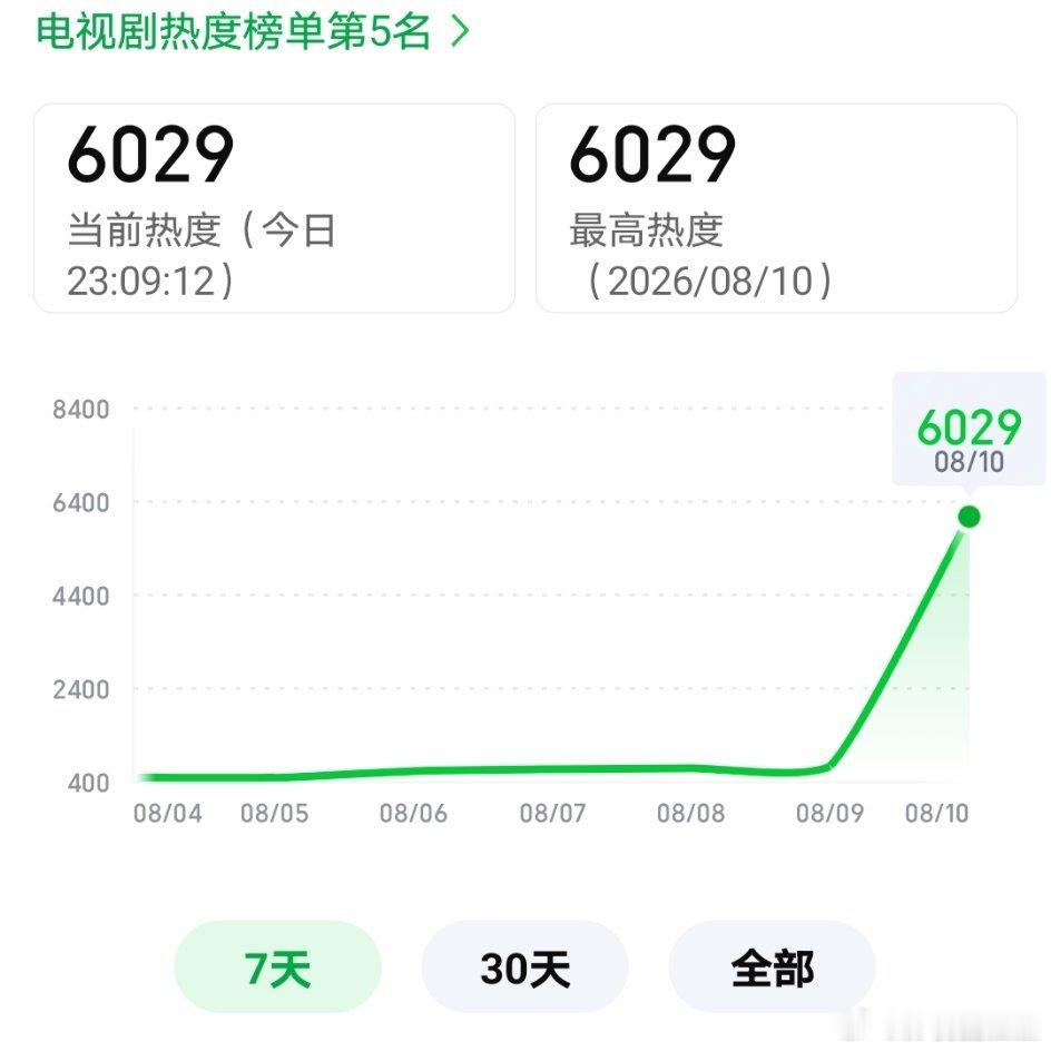 央八救星来了，没错就是黄景瑜！《重器》首播酷云收视超过央一，拉升也不错！桃站内热