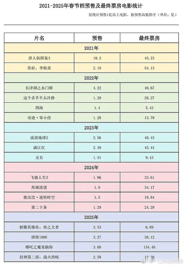 21年春节档才两部片子，都大爆了 