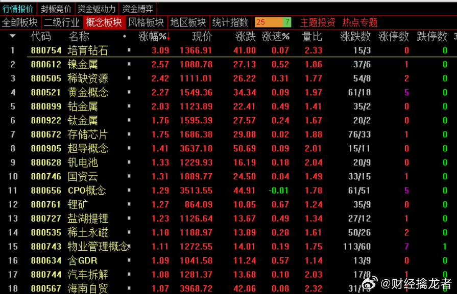 工业富联最新总市值1.22万亿，总市值全A排名第十。本周打出2个涨停，这在A股历