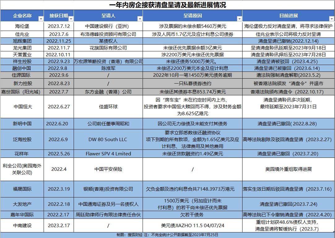 20 余家房企遭遇“清盘潮”，千亿资产房企被强制清盘解散
必须要说的是这个“清盘