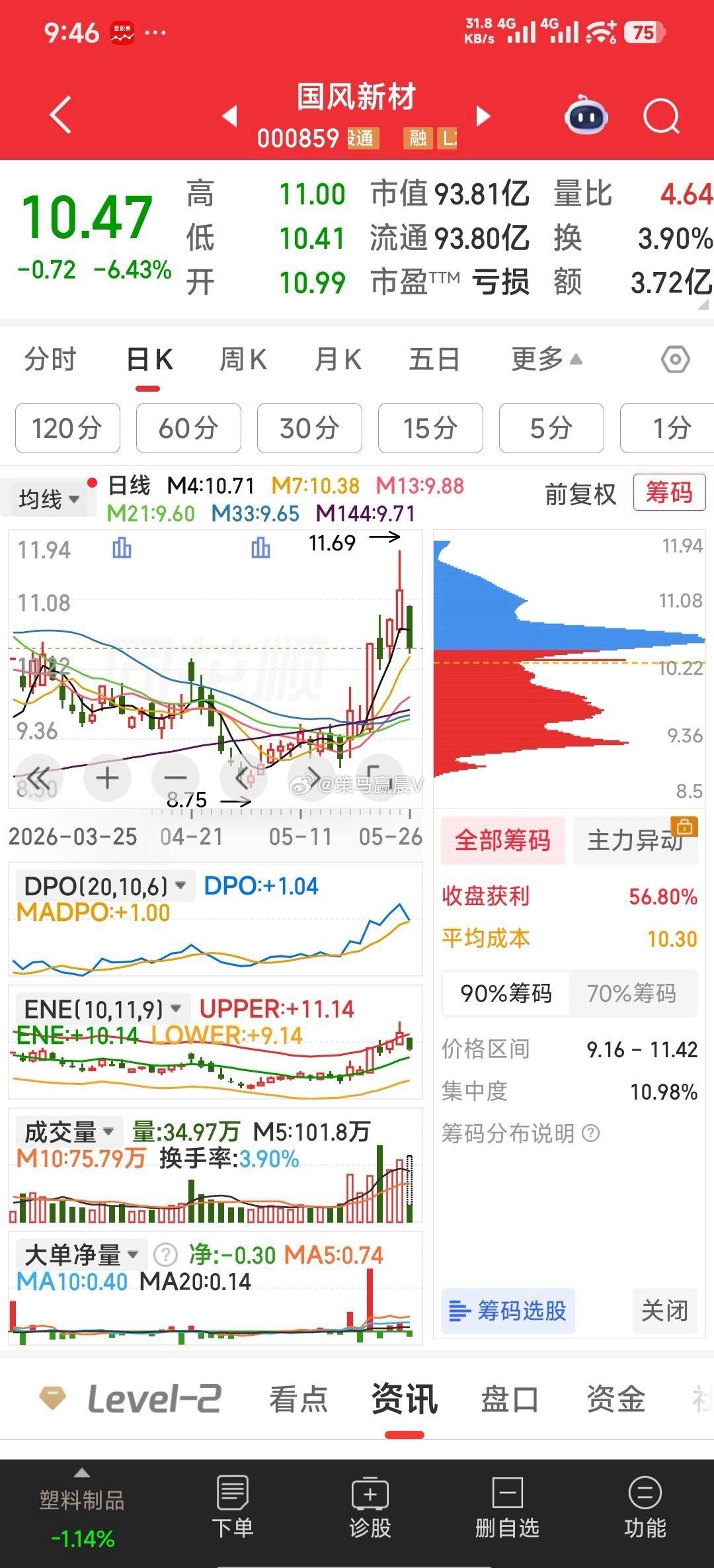 【暂出】国风新材，见利好而走弱，暂出。继续关注交大思诺，双成药业，景兴纸业，华天