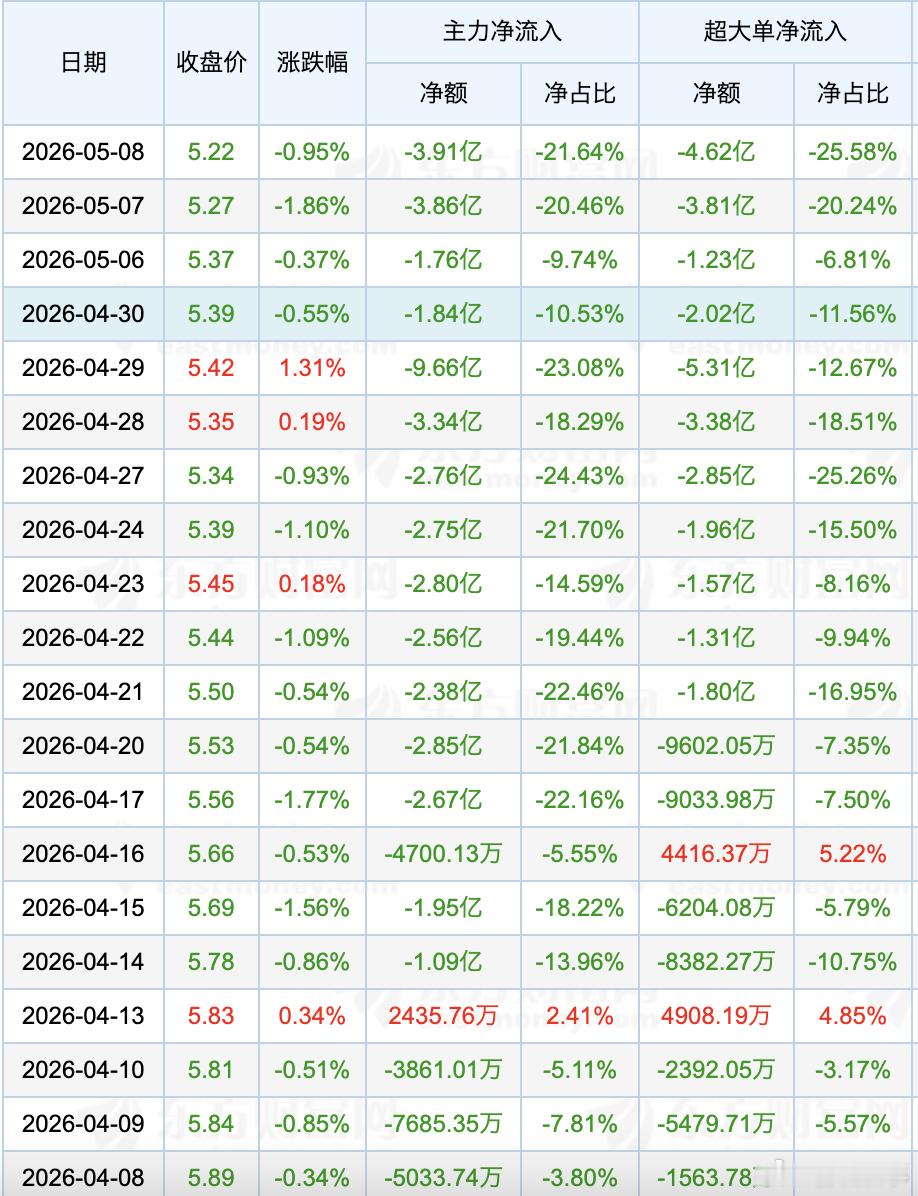 加满一箱油将多花12.5元从4月8号到5月8号，中国石化的股价从5.89元跌到5