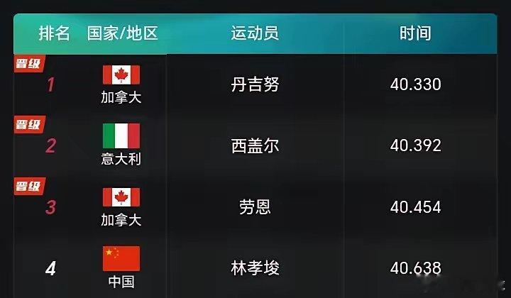 林孝埈无缘500米半决赛林孝埈、刘少昂无缘A组决赛，中国短道速滑军团全军覆没！北