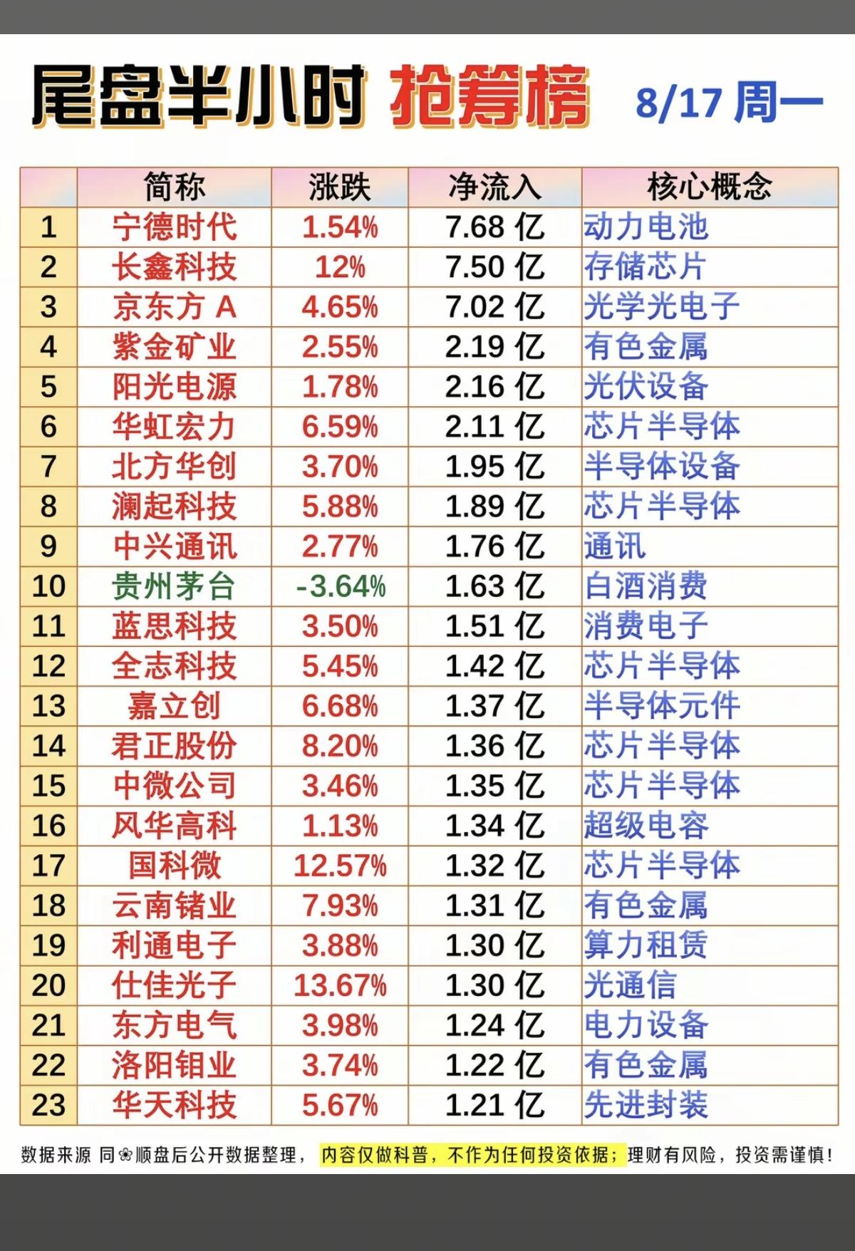 8.17周一  主力资金+尾盘抢筹榜TOP！

1.动力电池
2.通讯设备
3.