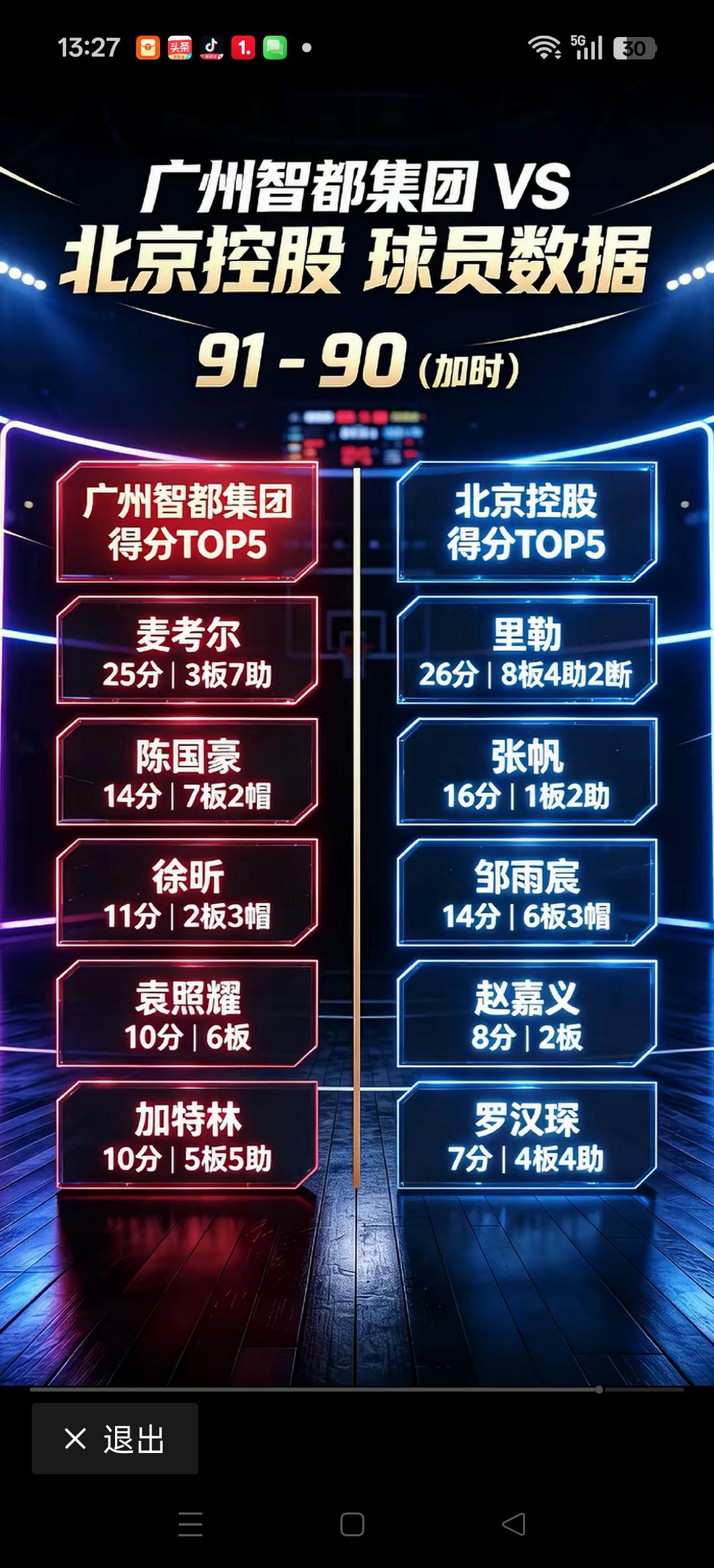 广州91:90，1分险胜北控，这可是一个不小的爆冷。北控队的实力，可是前6名的有