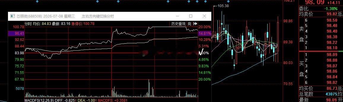 还是AI扩容标的，晶丰明源，也是对着60日线操作的标的。 日内报收红10，盘中最