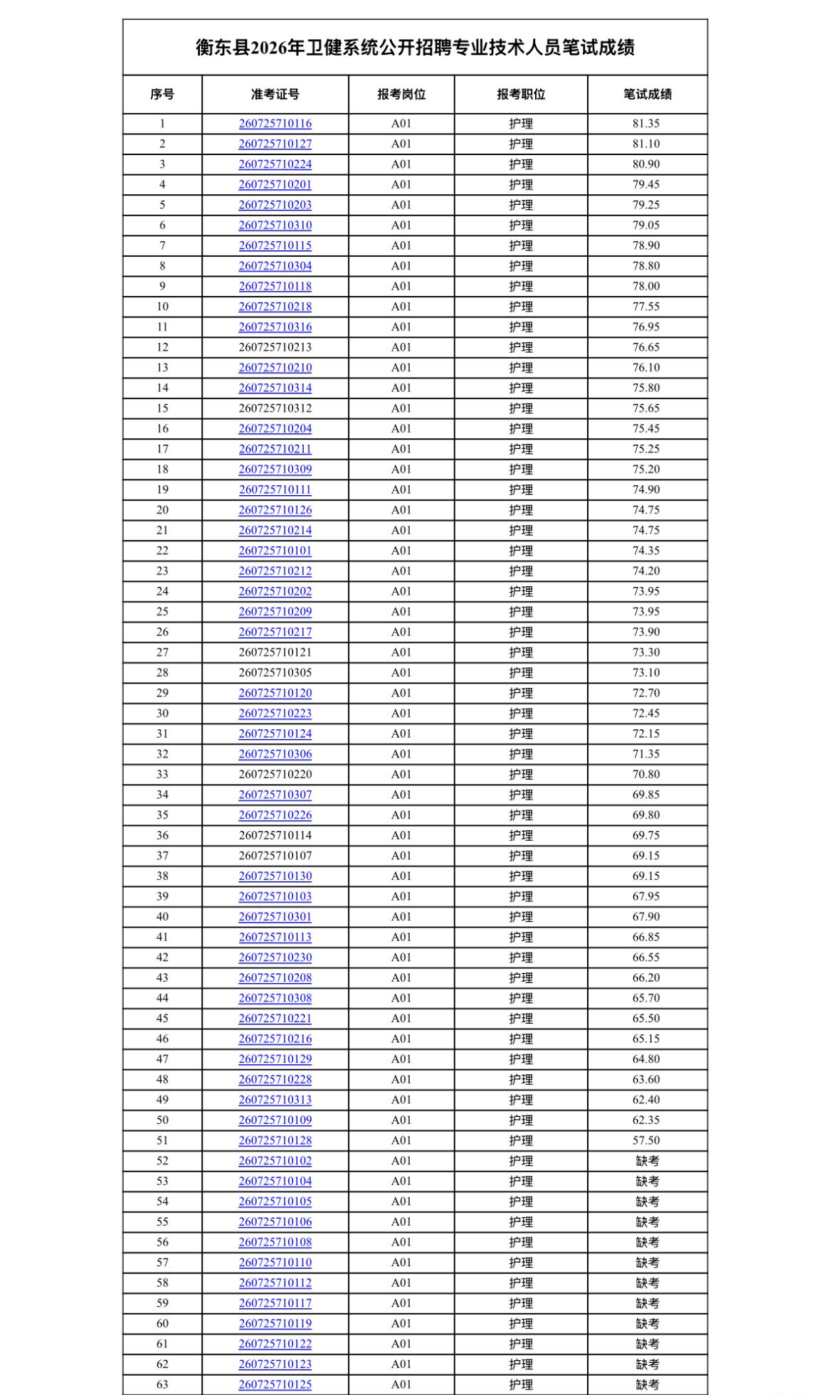 【湖南衡阳】衡东县2026年卫健系统公开招聘专业技术人员笔试成绩公布和笔试成绩查