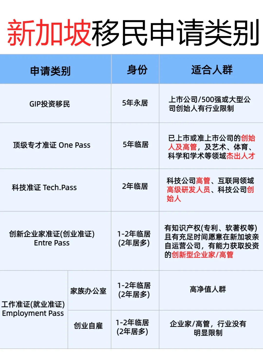 新加坡移民类别有几种👇✅