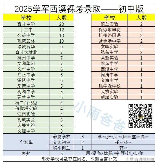杭州学军西溪校区初中裸考数据出来了杭州学军中学 
根据小雨爸爸最新的统计数据，育