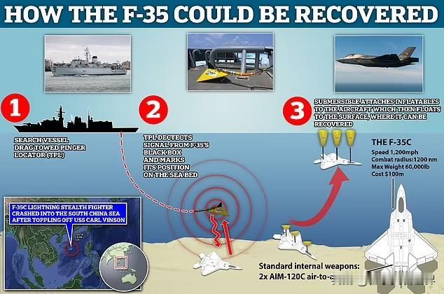 美军F18超级大黄蜂战斗机在南海坠海的打捞方案出来的。

咱们之前暖心提醒，说如