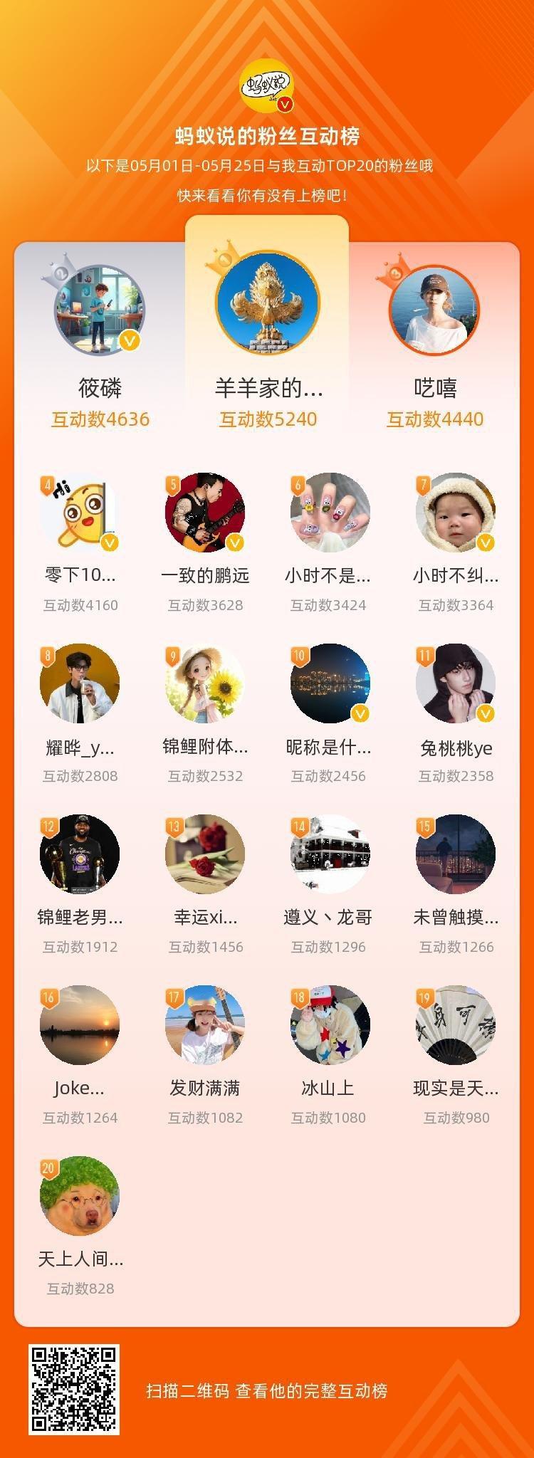 看来本月互动榜还是只能发前20[馋嘴]红包虽然不多，但是人人有份～等，你们是我本