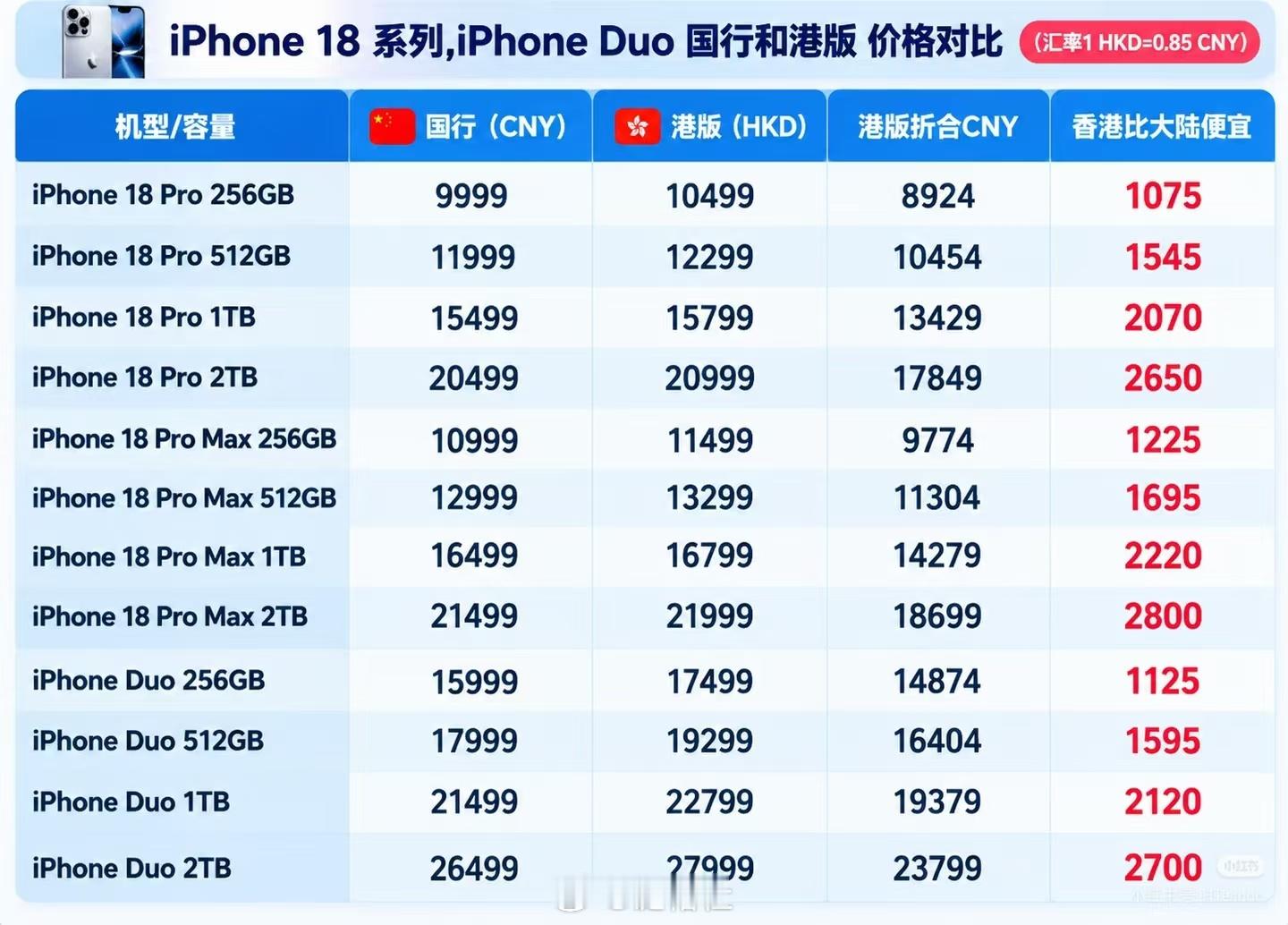 iphone18系列，买港版更划算呀！iphone18pro价格iphone18