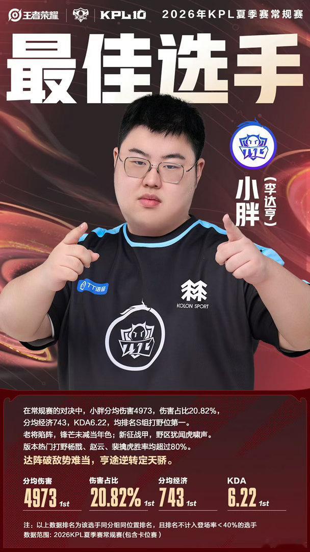 小胖蝉联夏常规赛最佳选手实力铸就传奇！小胖成功蝉联夏季常规赛最佳选手，统治力拉满