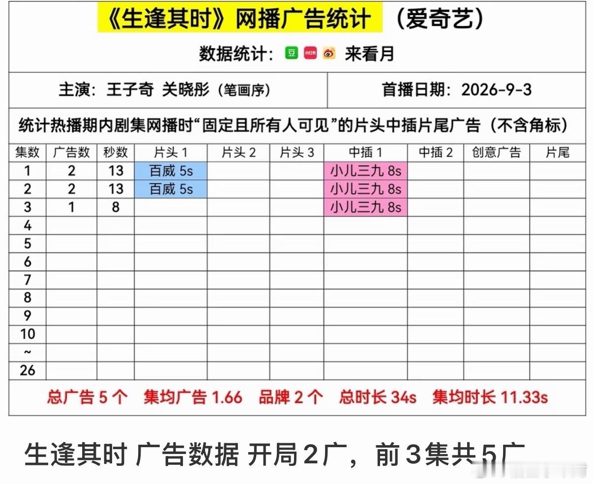 关晓彤生逢其时开局5广关晓彤吸广力生逢其时内娱商务名场面来了！《生逢其时》开播直