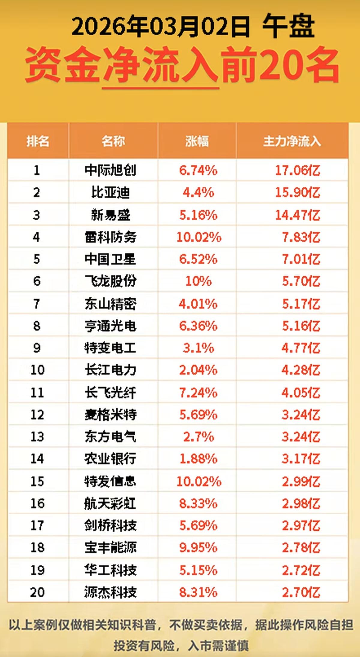 3.2周一  主力资金 抢筹出逃个股榜！

资金抢筹：
小金属钨、原油采掘、贵金