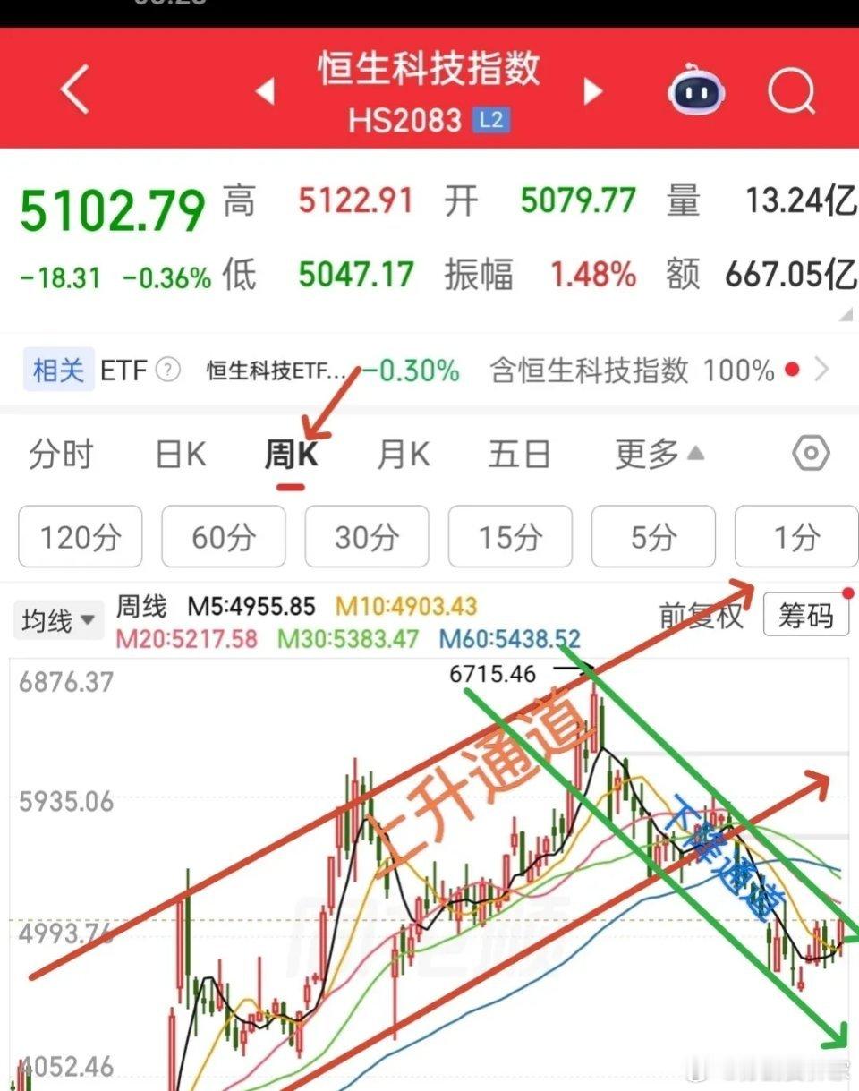 恒生科技指数下周趋势分析     恒生科技指数大家一直看好它，钟情它，恋恋不舍，