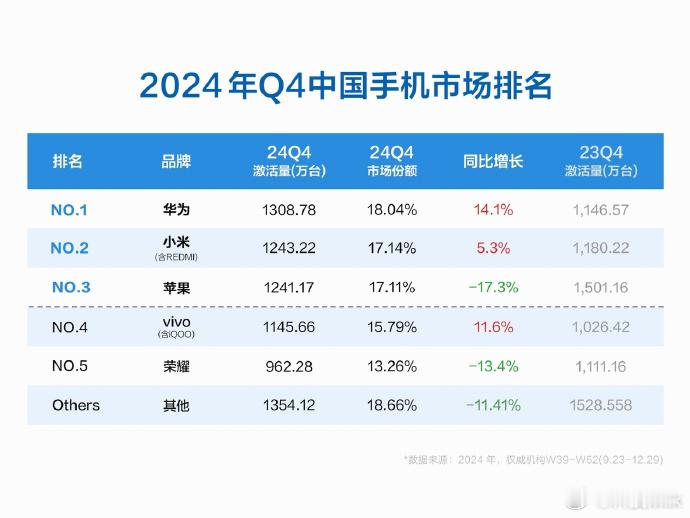 苹果新机激活量大幅下滑  苹果最近几年一直都在挤牙膏，不少功能还再像安卓学习，而