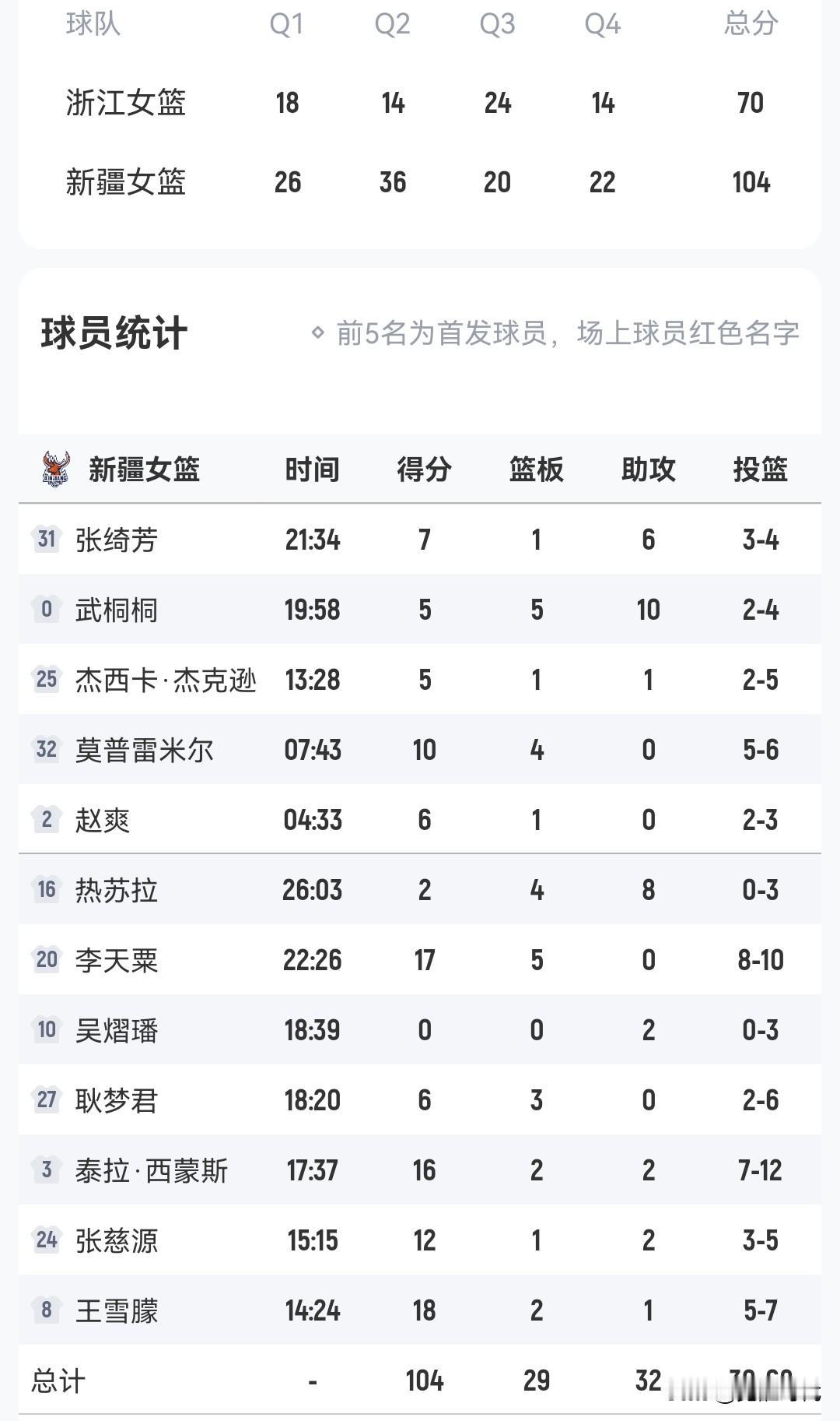 王雪朦18+
武桐桐10助
新疆女篮胜浙江女篮
孙凤艺25+5