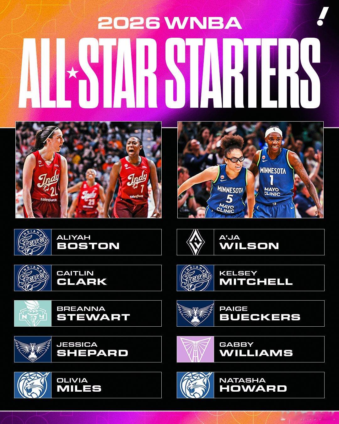 WNBA官方公布了2026年WNBA全明星首发名单：波士顿、佩奇-布克斯、克拉克