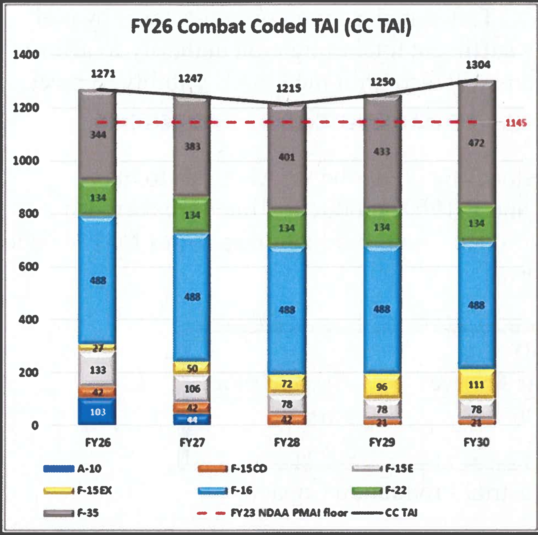 热知识，帝国空军的F-35A现在没有歼-20多，且年增长速度并不快