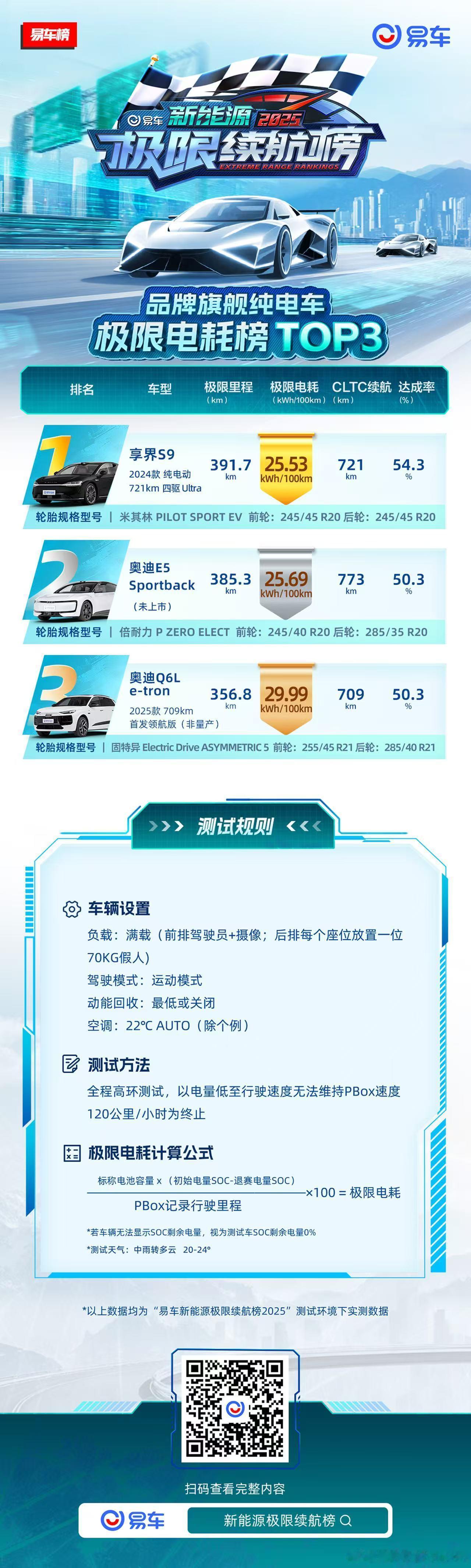 享界S9满载高环测试，极限电耗以百公里25.53最低的电耗成绩获得了第一，里程达