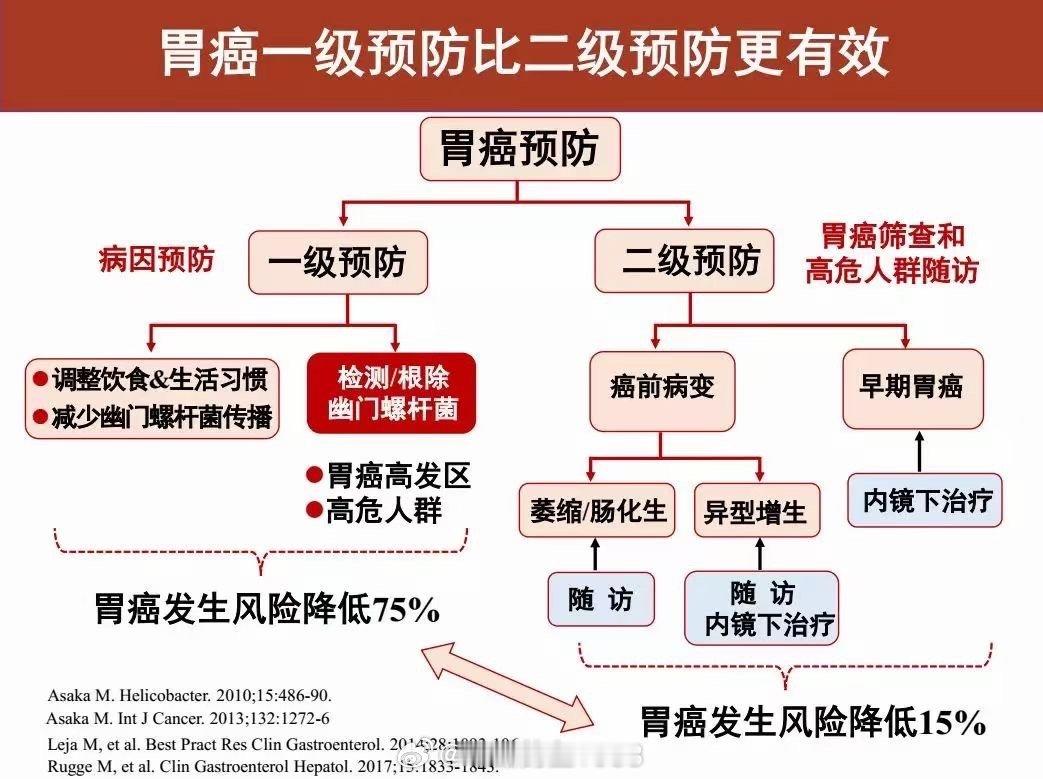 良好的卫生习惯和分餐制是预防H.pylori感染家庭聚集的有效措施，在中国的一项