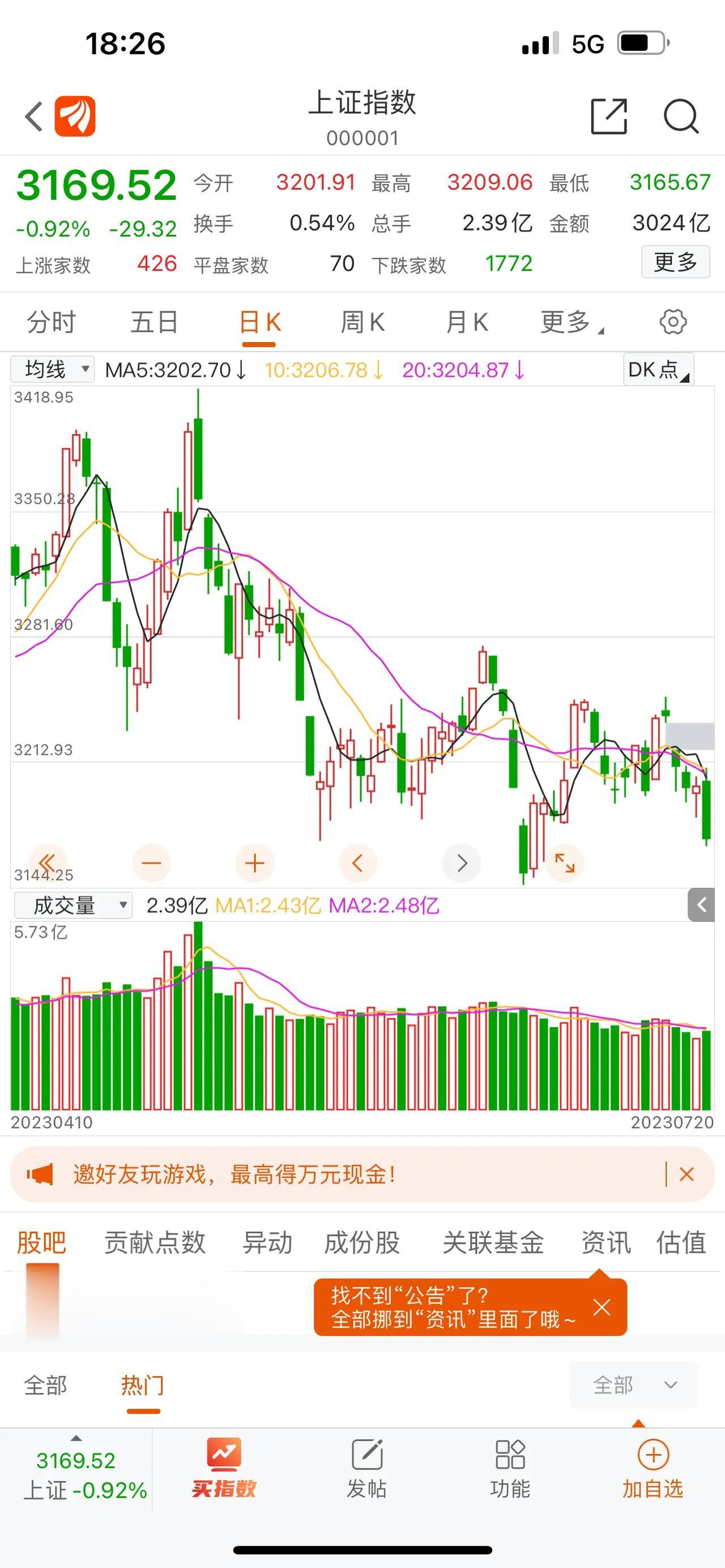 A股比惨大会；中国股市跌上热搜，下跌个股数量超4000家。印度股市涨上热搜，连续
