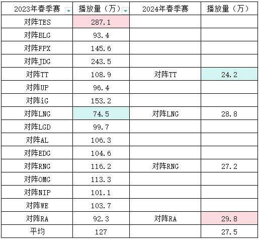 要是TheShy在，WBG播放量少说翻一倍吧虽然LPL人气大环境下行，但是WBG