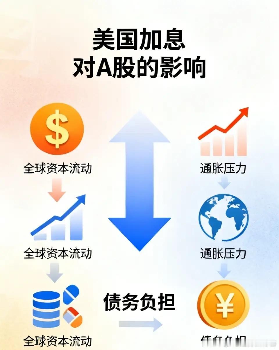 美国加息对A股来说是不利因素。原本美国的通胀形势就相当严峻，利率已处于高位，若再