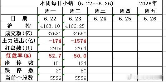 收盘小结：  昨天KTV，今天ICU！  （6.23）1、昨天放量大涨，今天缩量