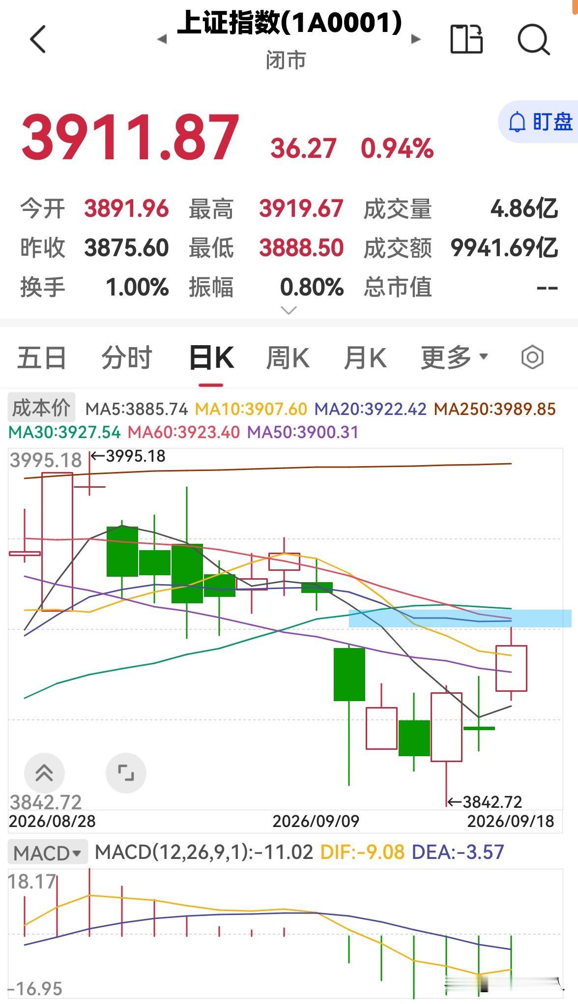 今天股市放量上涨，下周一还会涨吗？

今天股市全天高开高走，放量上涨，三大指数均