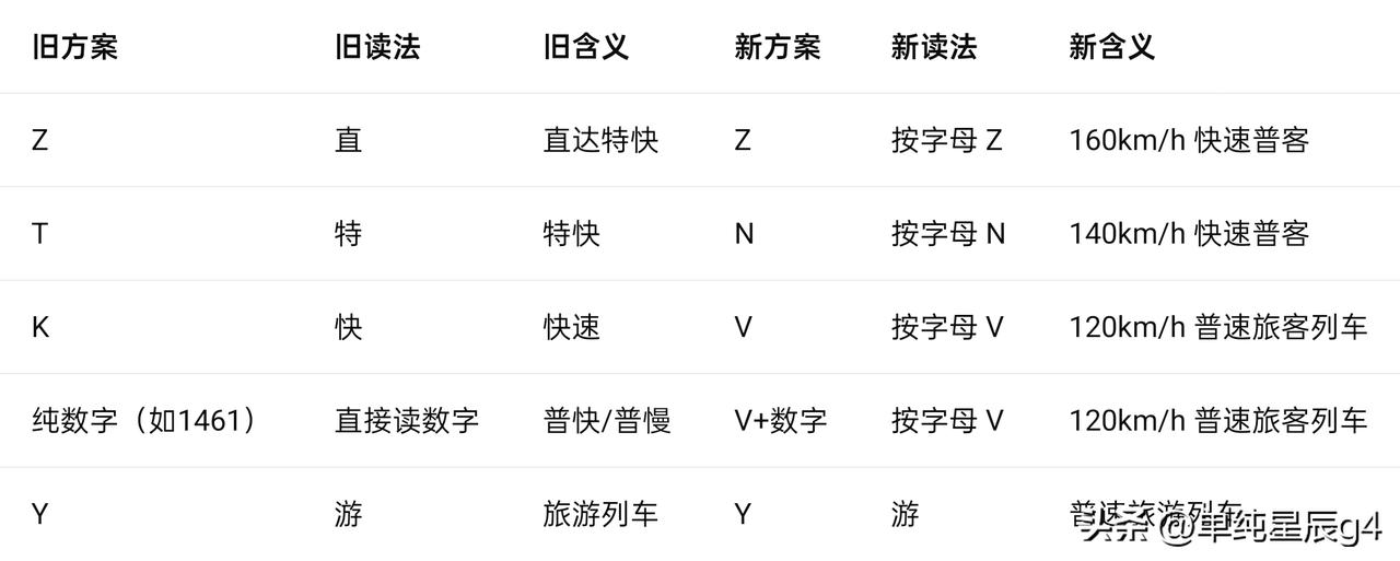 纯数字列车将要退出历史舞台，开始挂V字头了

铁路上长期以来，纯数字的旅客列车稳