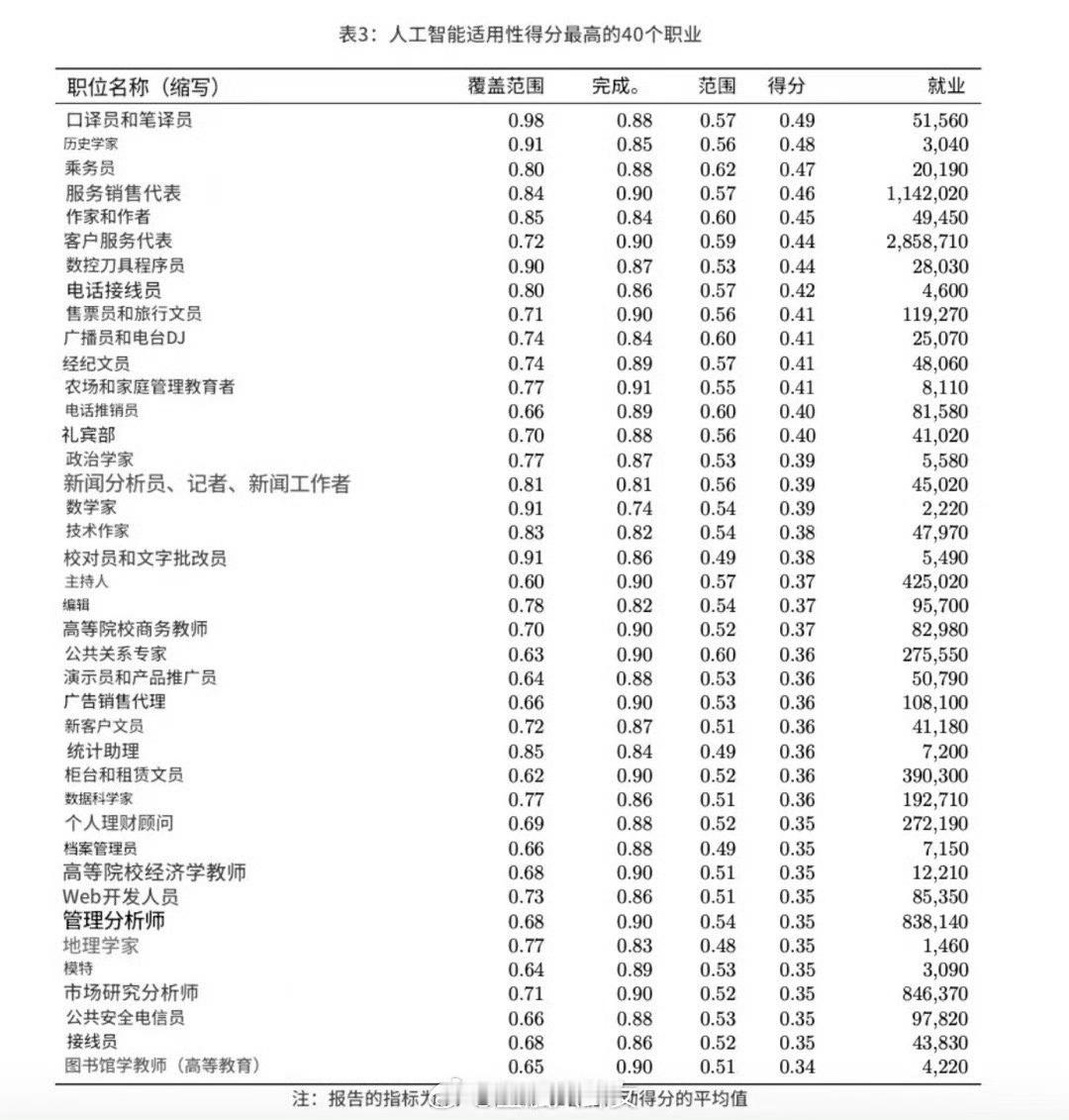 微软公布了 40 个最可能被 AI 取代和受 AI 影响最小的职业 [并不简单]