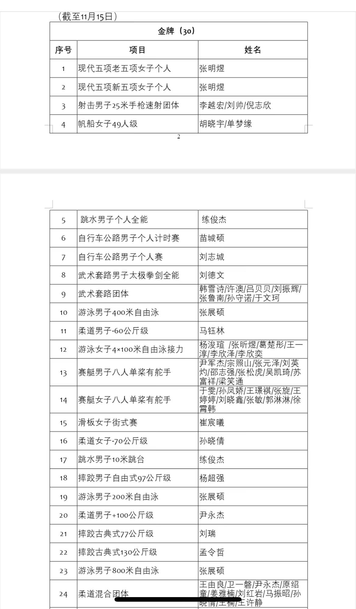 山东体育代表团截止11月15日完全金牌榜。从第一金到第二十九金，哪一块金牌都不容