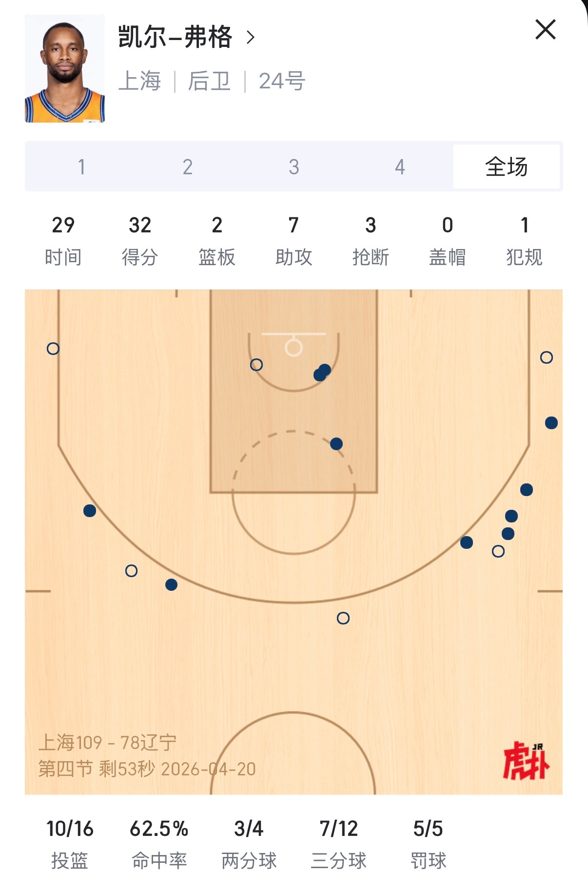 弗格面对辽宁队：32分7助3断7三分而上海队已经22连胜了
