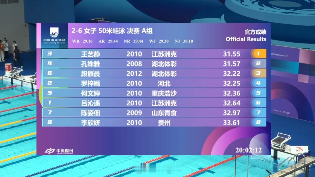 全国青年游泳锦标赛 女50蛙决赛王艺静 31.55 孔姝雅 31.57段辰晨 3