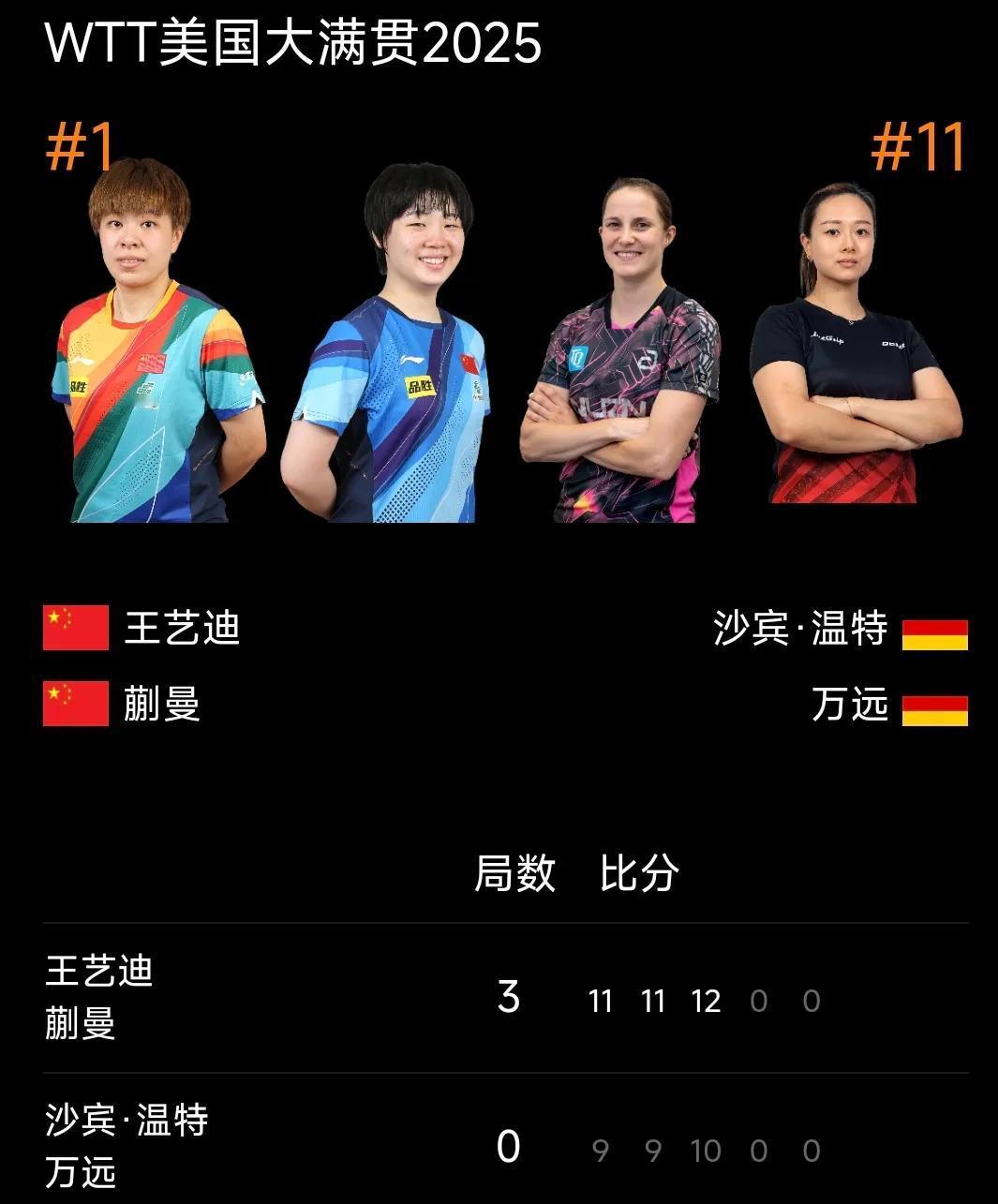 王艺迪/蒯曼晋级8强！
WTT美国大满贯赛 女双八分之一决赛，国乒蒯曼/王艺迪以