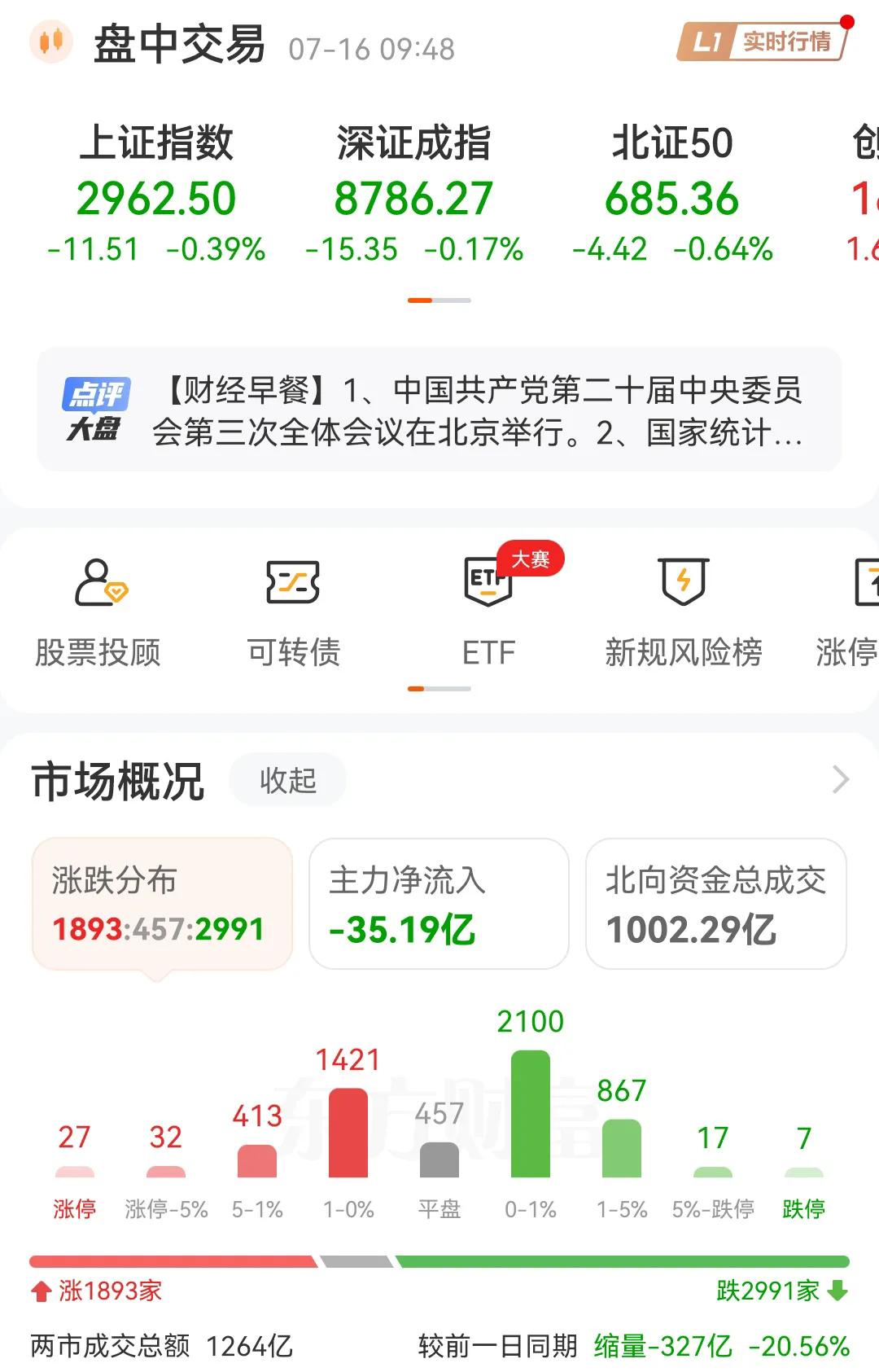 2024年的A股市场出现了很多怪像。
1，A股市场越救越低。
2，其它指数全绿，