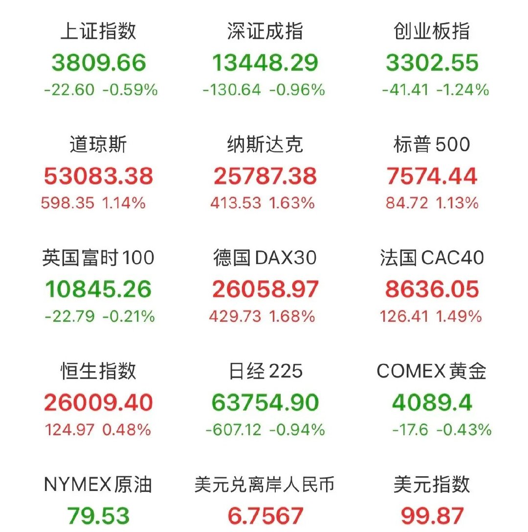 晚间重磅消息面：一是芯片设备龙头中某公司预计上半年净利润同比增长282%至310