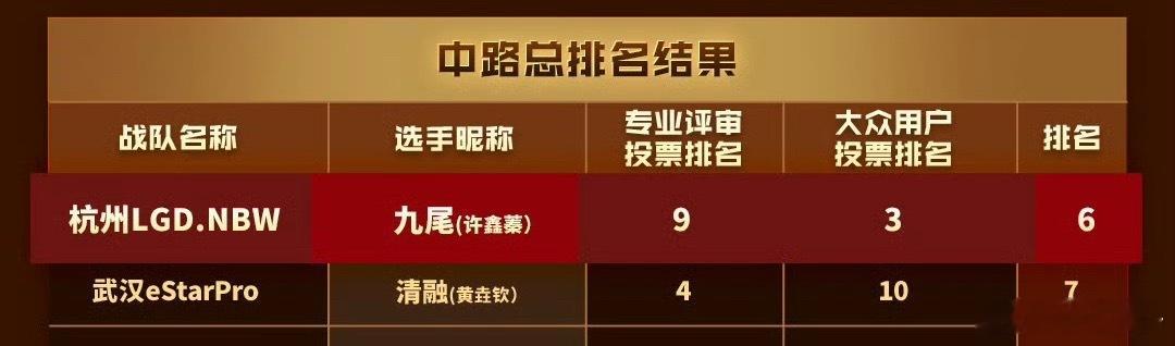 我该怎么跟你解释九尾是中单位置第一呢☝ 