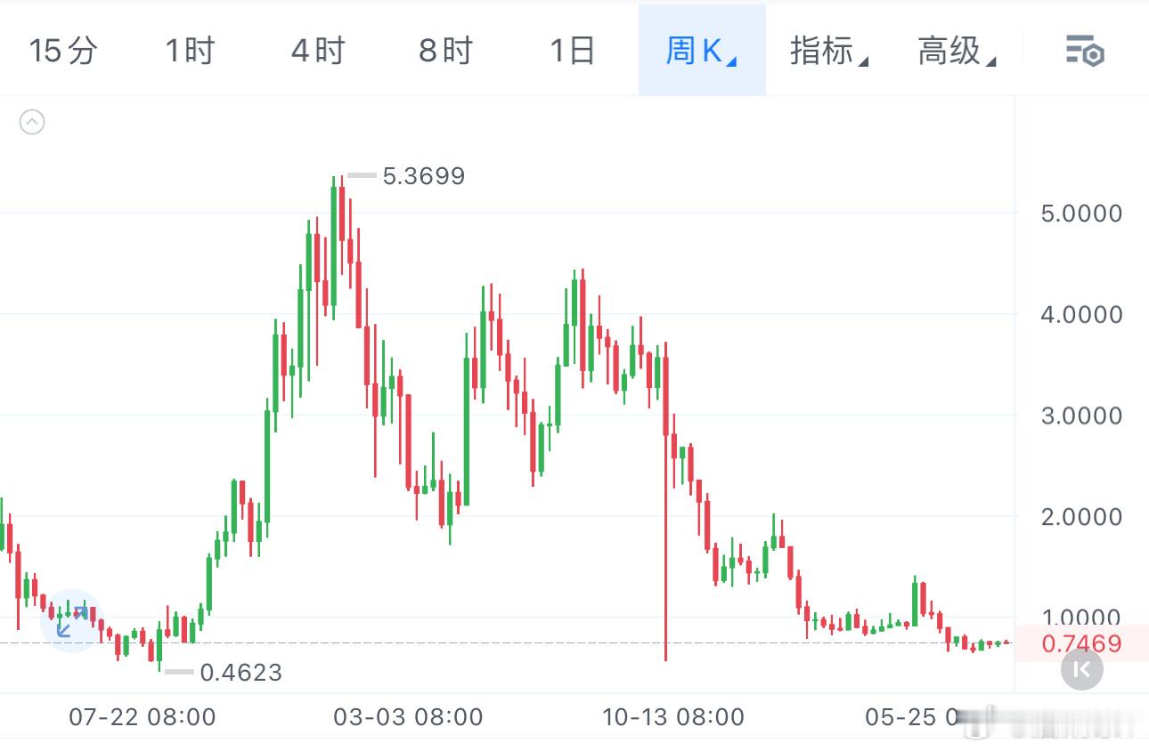 SUI自由落体→低位横盘→拉升骗局→继续向下漂移不太美妙谁在车上谁尴尬 