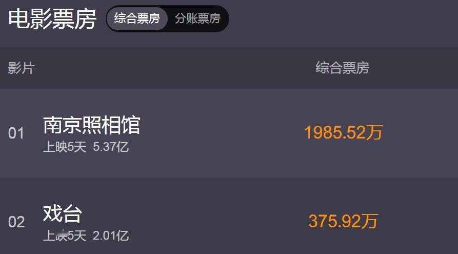 陈佩斯的《戏台》票房破了两个亿

不仅回本没有任何的问题，估计已经开始盈利了
