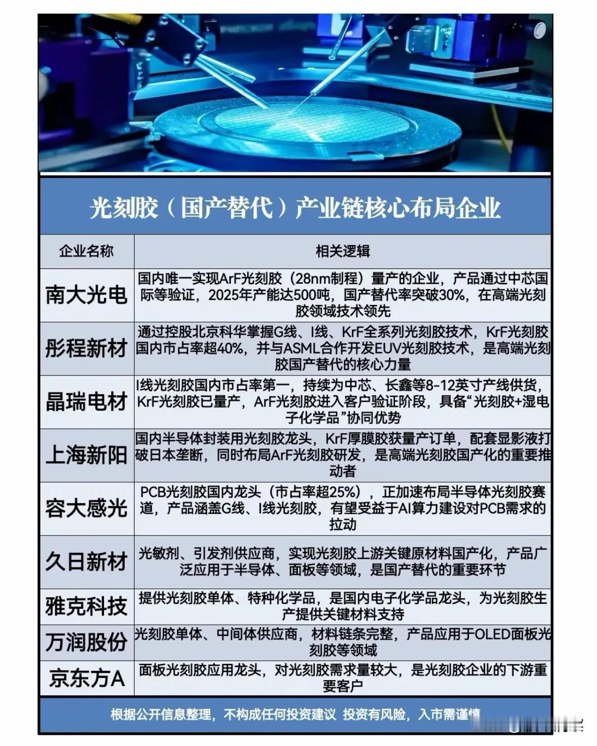 国产光刻胶产业链加速崛起，自主替代迎来关键突破

近年来，随着半导体产业自主可控