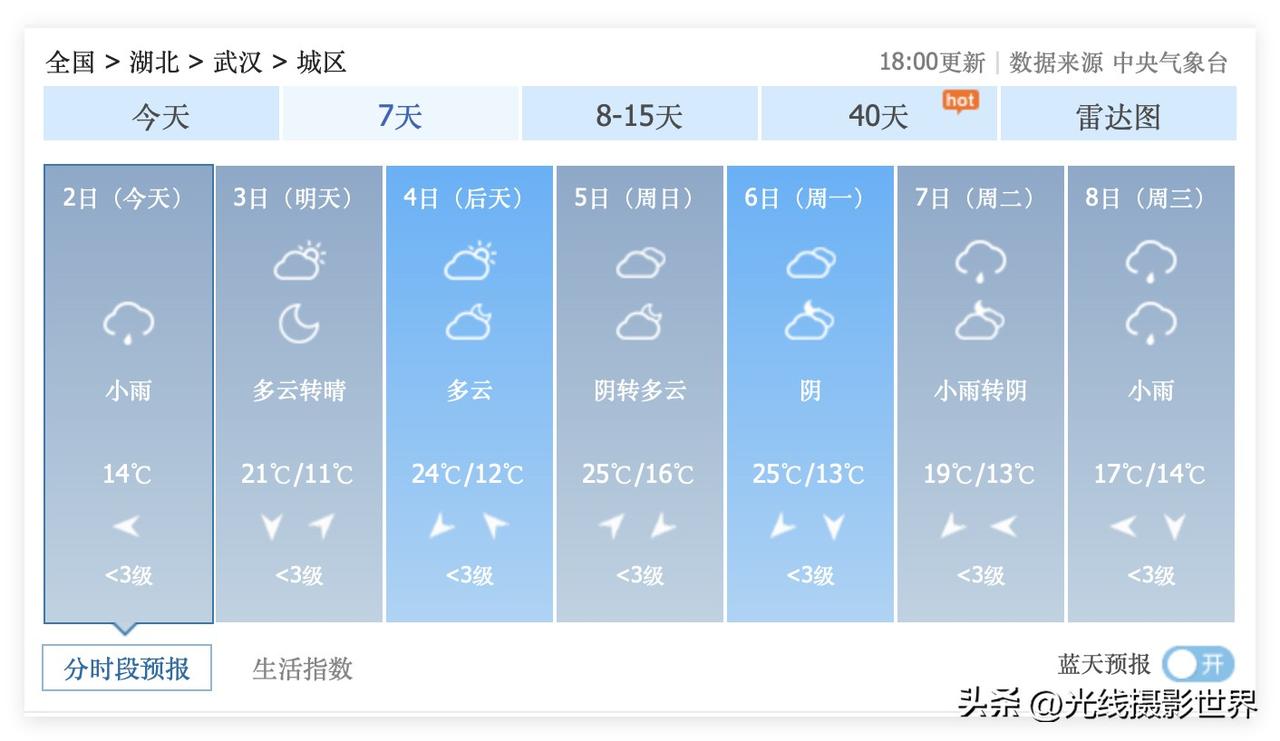 1个好消息，1个坏消息！4月3日到6日，湖北省武汉市，几乎不下雨，经常出太阳！春