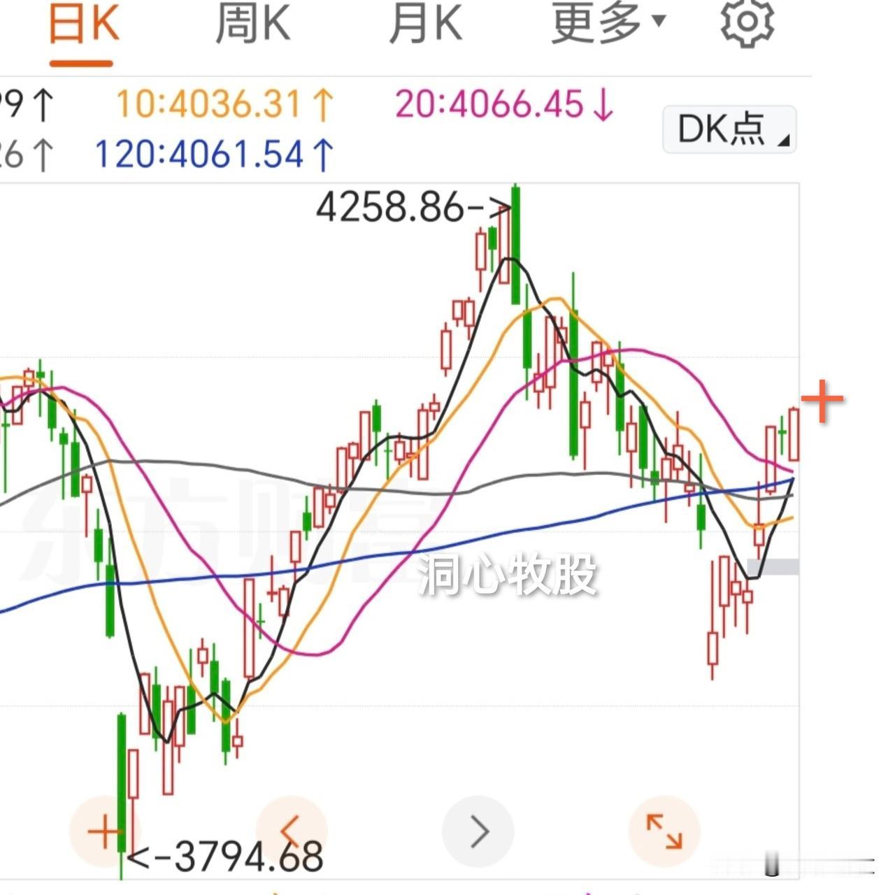 今天一波三折，震荡上涨，各大指数收阳，顶住了昨晚外盘下跌压力，实属不易！其中科创