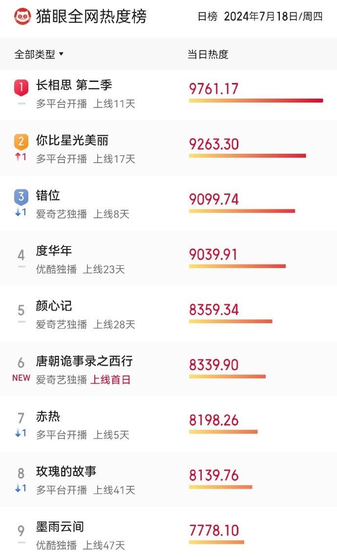 杨紫主演新剧《长相思2》全网热度继续领跑，这几天看小夭真的沉浸式暴风哭泣，太让人