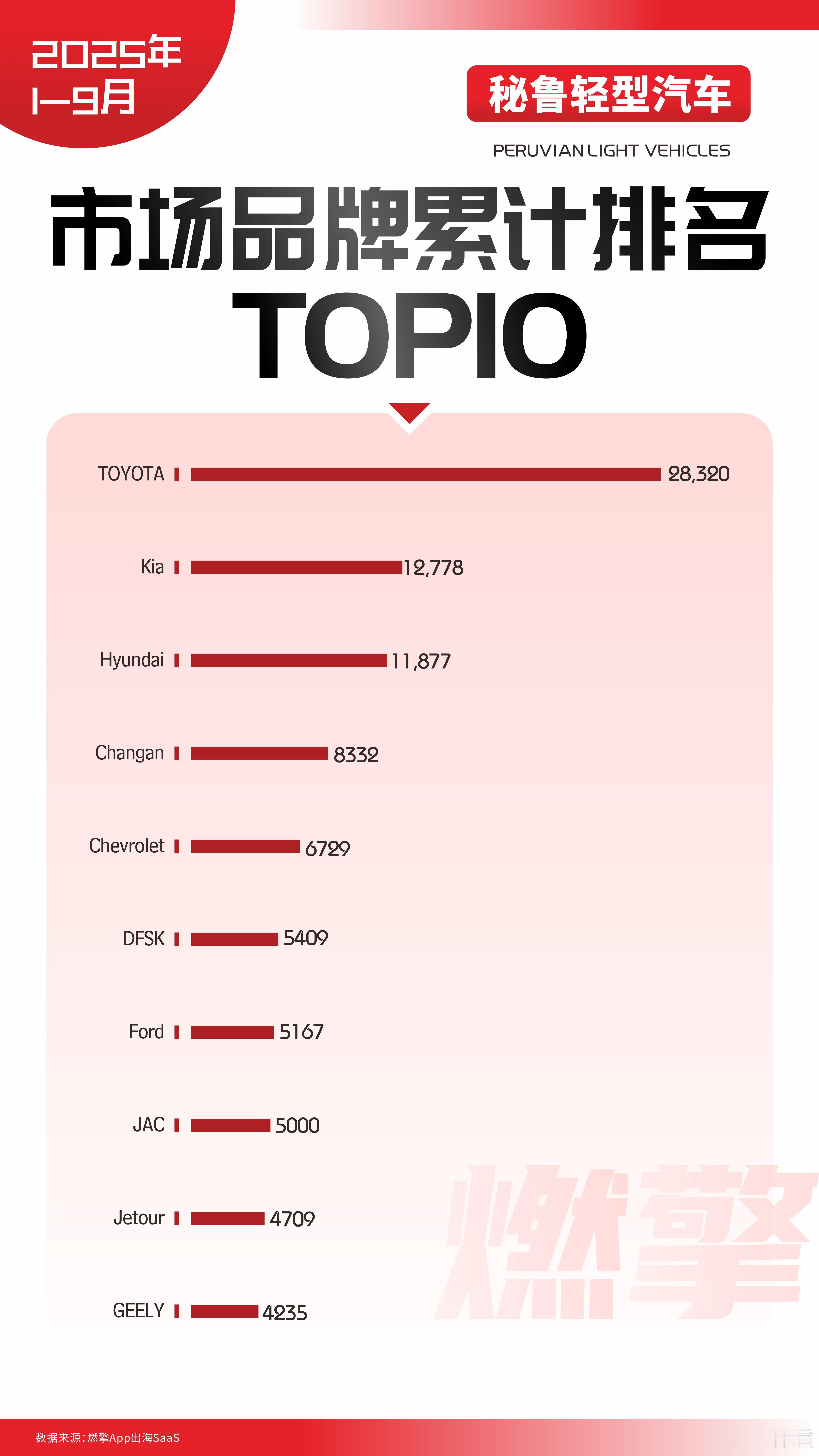 秘鲁轻型车市：日系靠传统优势领跑，中国品牌靠性价比破局1至9月，秘鲁轻型汽车市场