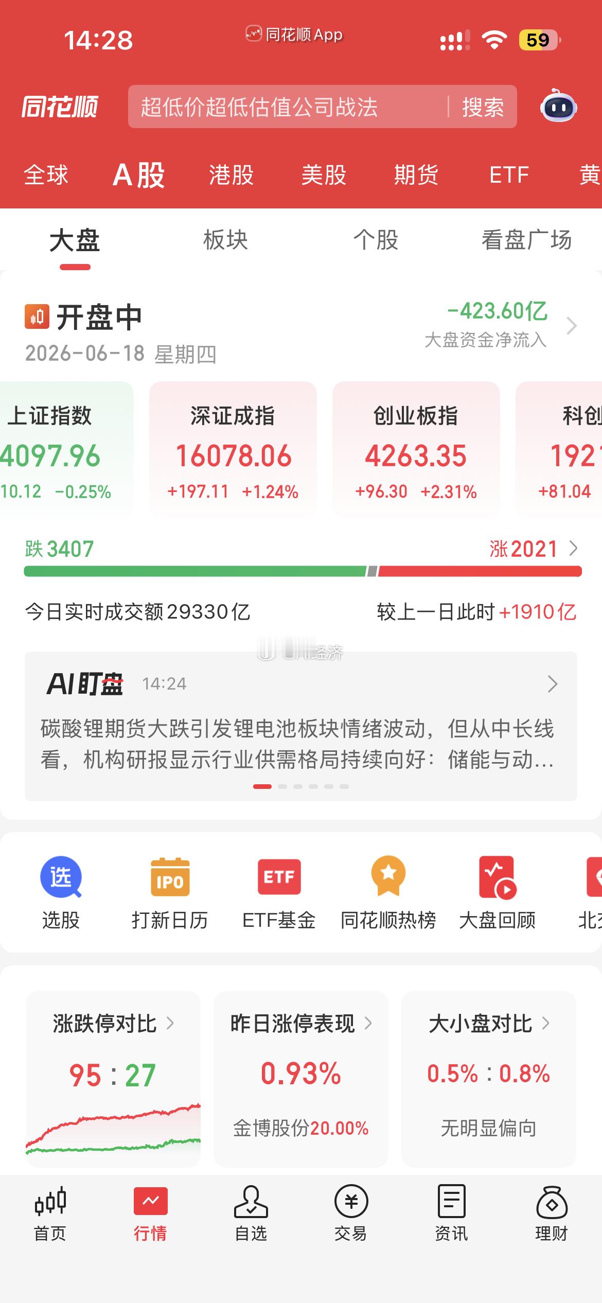 股市也K型分化了大盘股 上证50 和微盘股都是下跌 创业板 科创板大涨！历史新高
