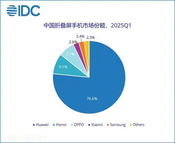【国内六大折叠屏手机厂商被曝仅一家盈利】近日有数码博主爆料称，国内做折叠屏手机的