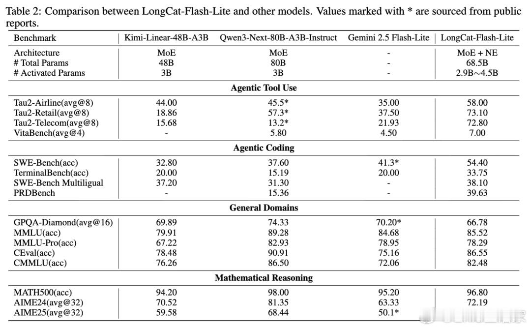 美团今日（2 月 6 日）发布 LongCat-Flash-Lite 模型，这是